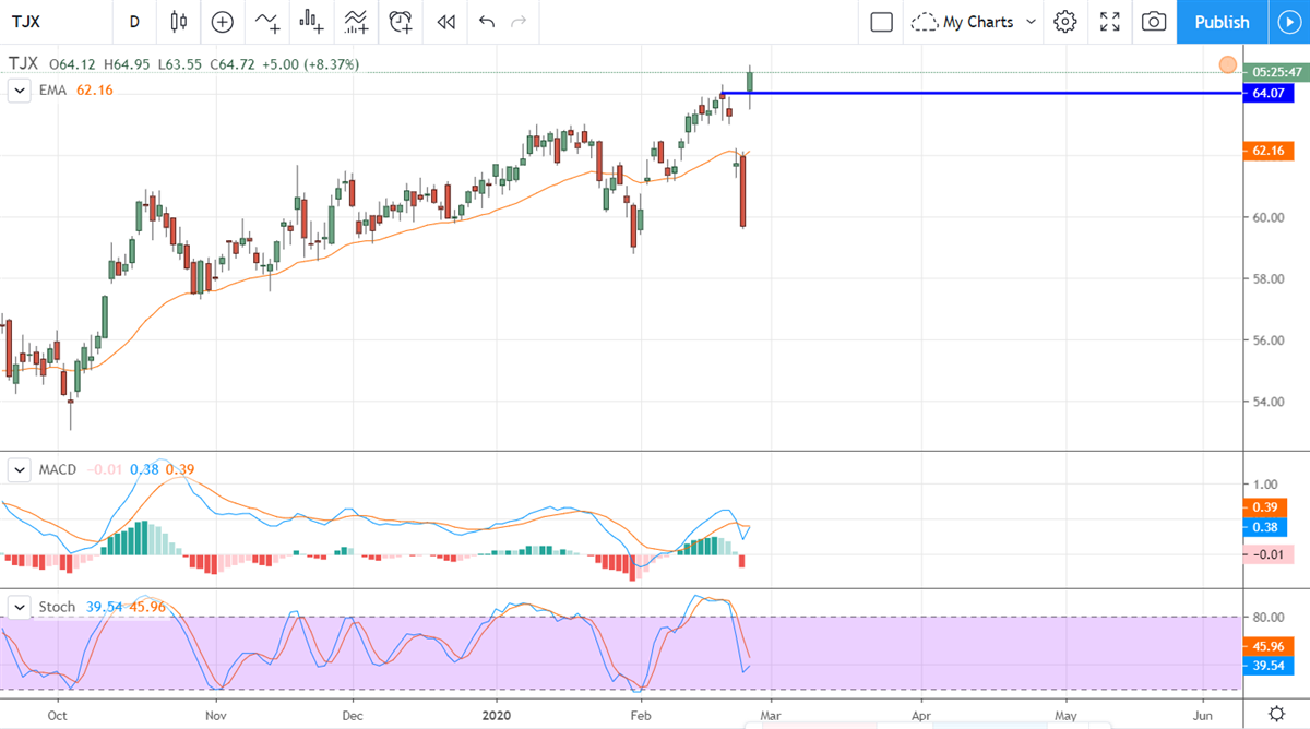 Stocks With Growth In The Forecast And No Exposure To China